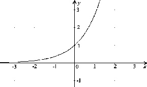 exponencialna funkcia rastuca