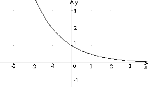 exponencialna funkcia klesajuca