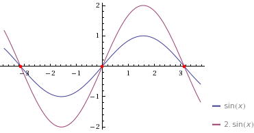 Goinometrické funkcie y=2.sin x a y=sin x